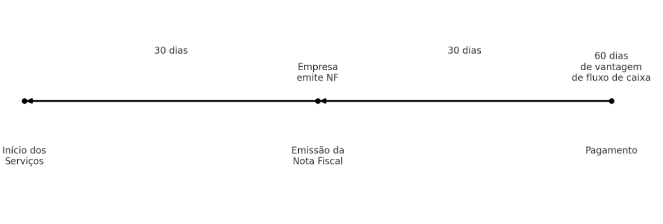 Otimização do Fluxo de Caixa