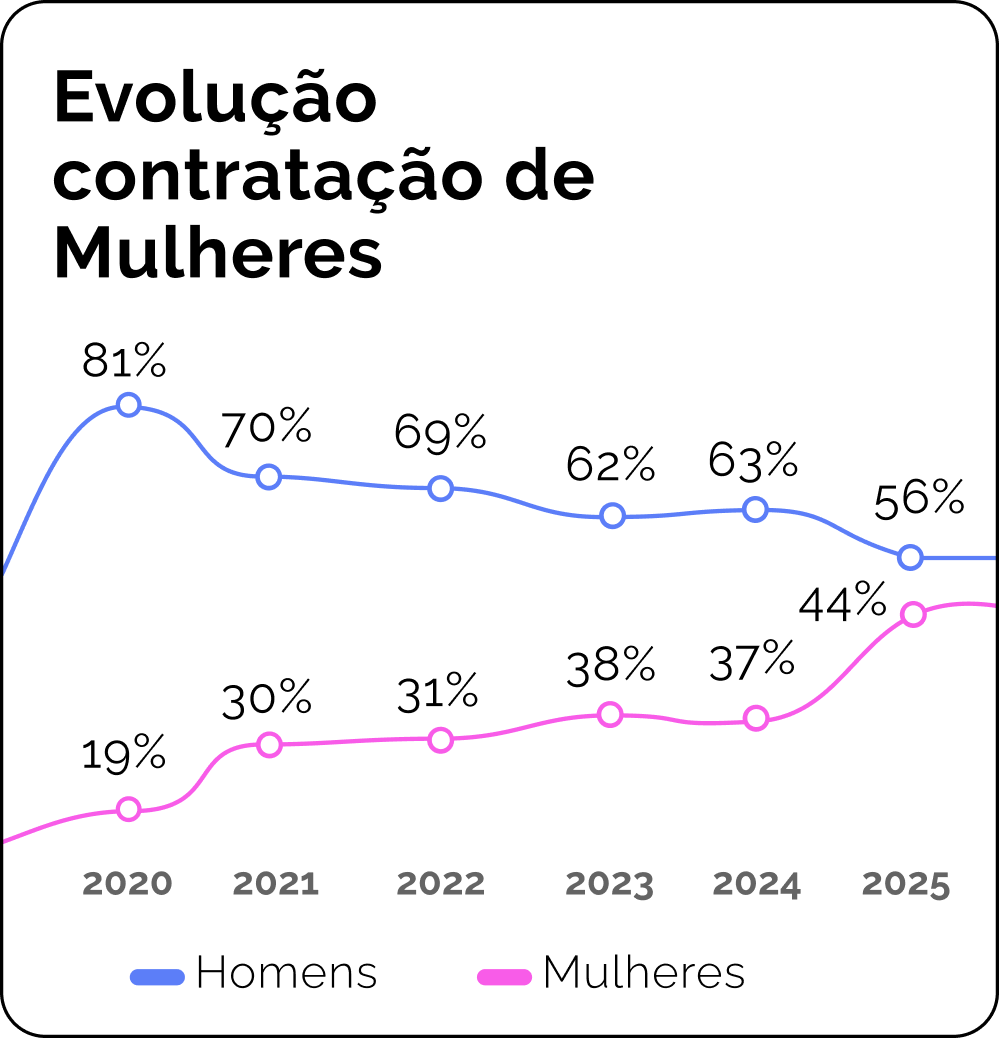 Evolução contratação de Mulheres