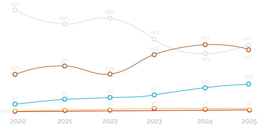 Gráfico de linhas que mostra o aumento de contratação de pessoas pardas e pretas