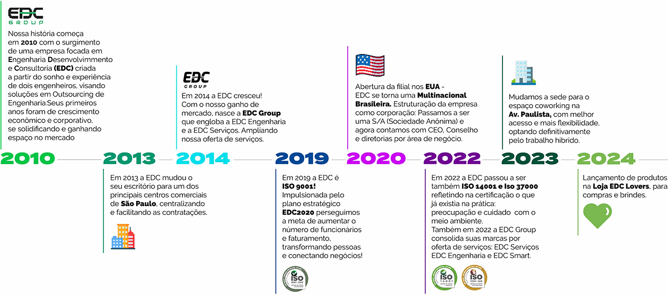 Linha do Tempo EDC